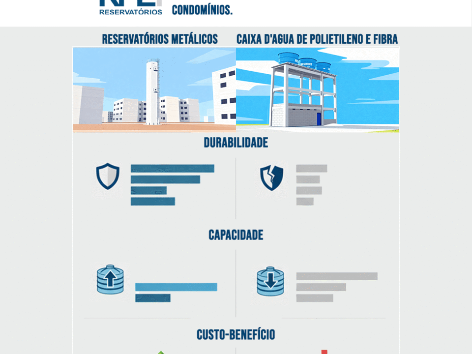 Reservatórios metálicos x caixas d'agua de polietileno e fibra: qual é a melhor escolha para grandes condomínios?